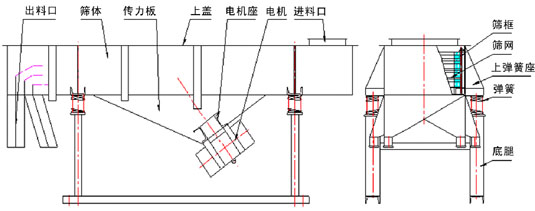 直線振動篩結(jié)構(gòu)圖