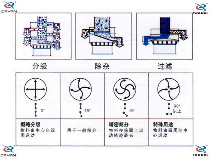 旋振篩結(jié)構(gòu)原理示意圖