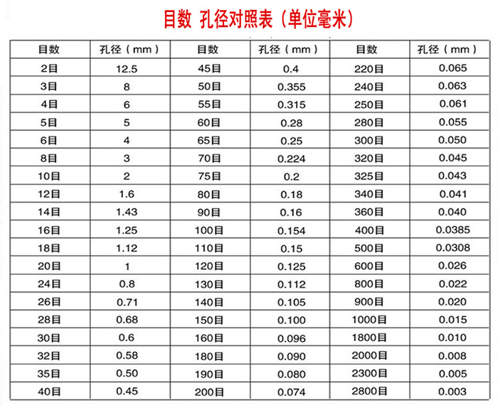 標準試驗篩技術(shù)參數(shù)